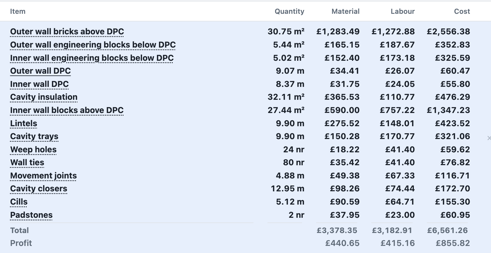 An itemised costs table with material, labour and cost columns, ending in a profit row